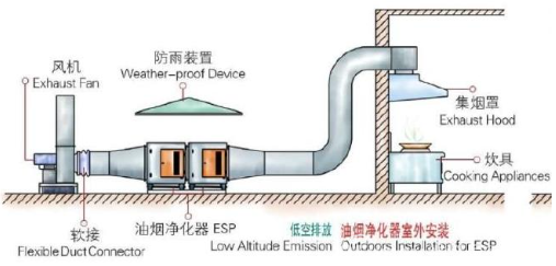 颗粒物浓度传感器在油烟净化器中的作用