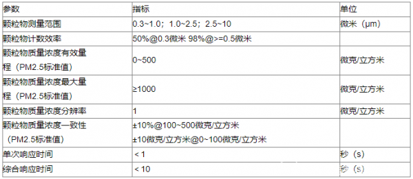 颗粒物浓度传感器在油烟净化器中的作用